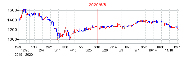 2020年6月8日 11:36前後のの株価チャート